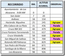 Recorrido